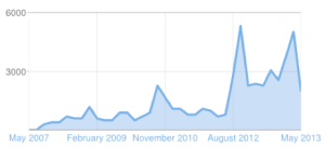 Monthly Page views for "Coding is Like Cooking"