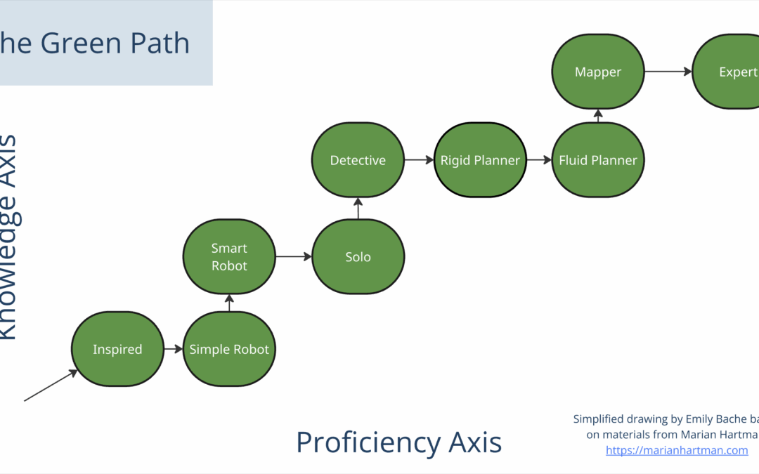 Teaching Refactoring – insights from the Green Path
