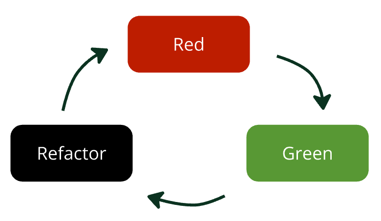Test-Driven Development with Agentic AI